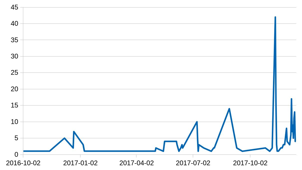 Criptomoeda Frequência de Ataque DDoS