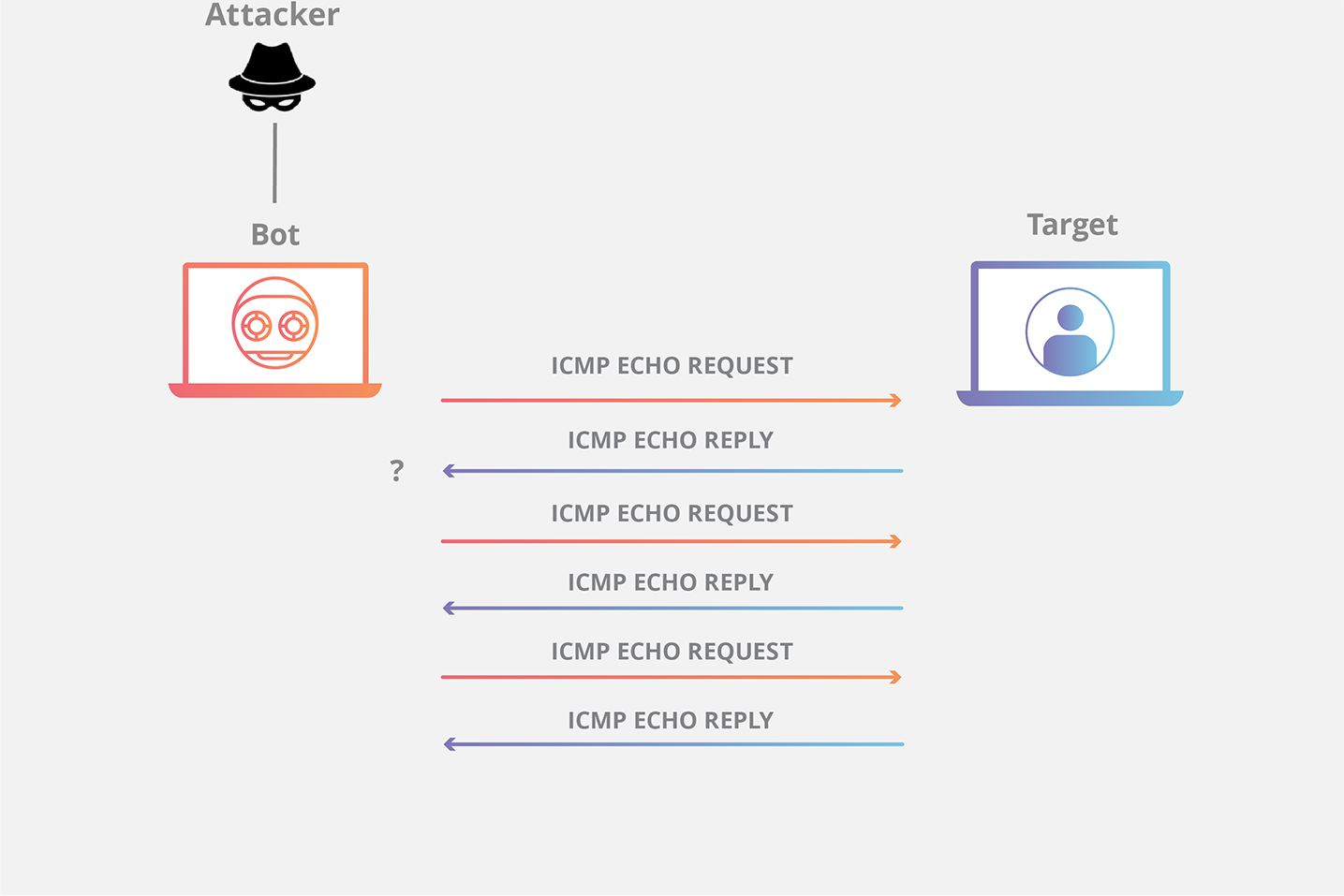 Ping ICMP DDoS-Angriffs-Diagramm
