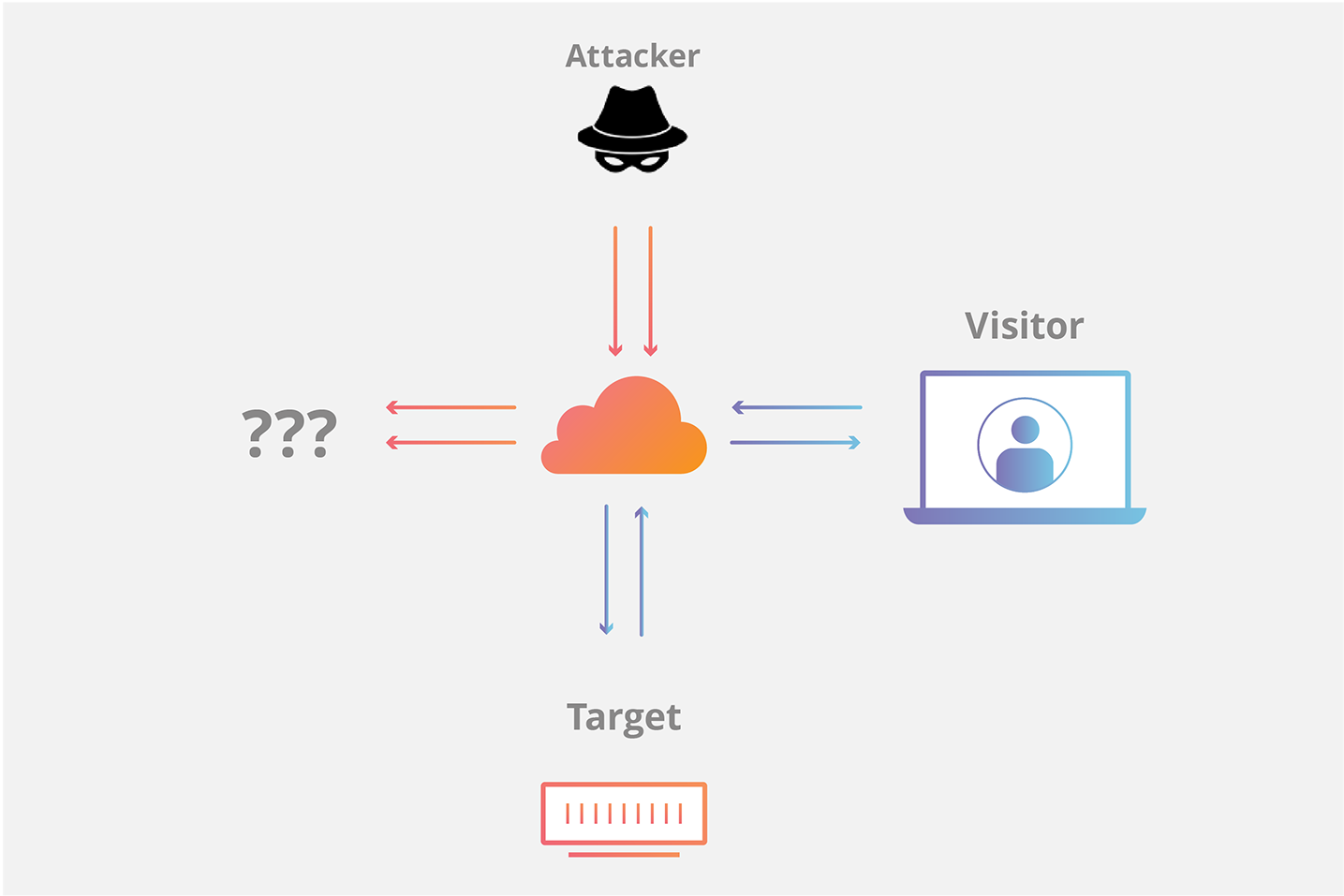 CloudflareがSYNフラッド攻撃を阻止する図