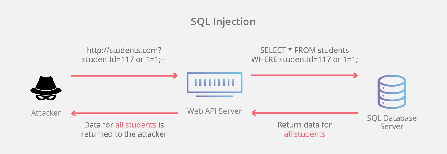 Infografica di SQL injection