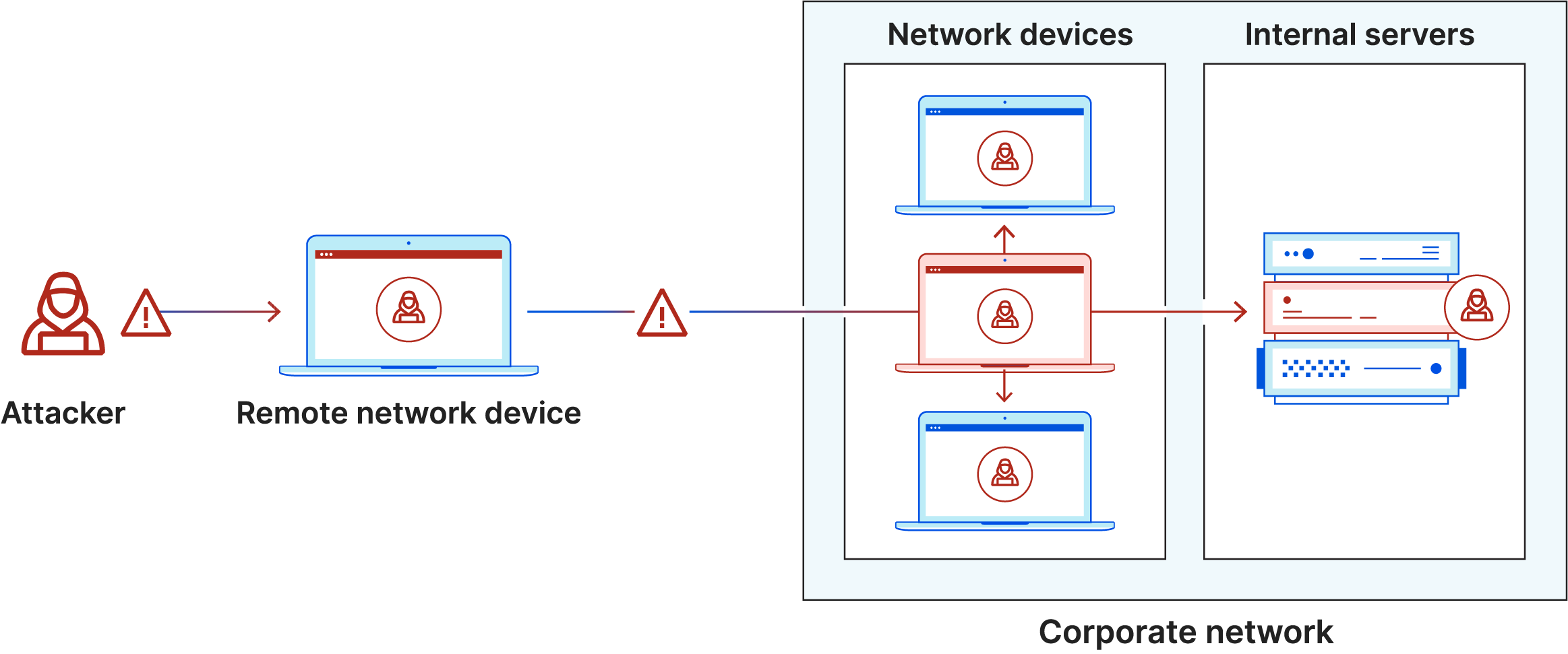 Diagramma dello spostamento laterale. L'aggressore infetta il laptop, entra in una rete sicura, si sposta lateralmente su altri computer e server.