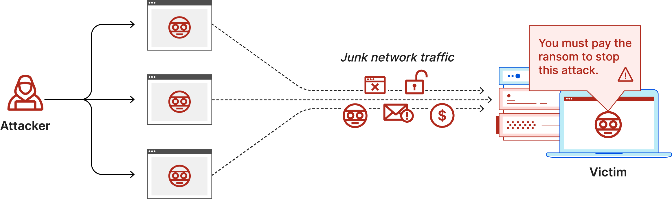 勒索 DDoS 攻擊圖：攻擊者向受害者傳送垃圾網路流量和勒索信